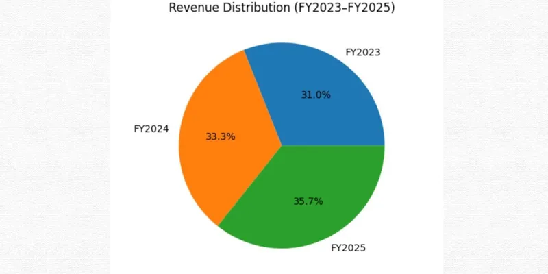 Revenue Distribution Pie Chart